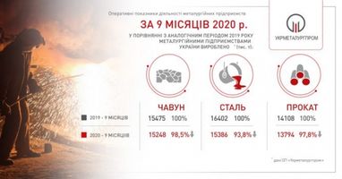 В Украине сокращается производство металлургической продукции
