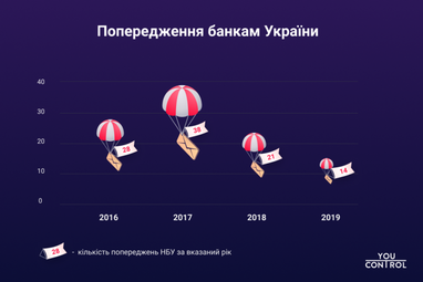 Як фінмоніторинг виховує банківську систему (інфографіка)