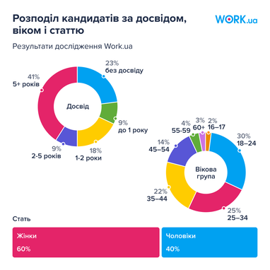 Инфографика: Work.ua