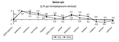 Базова інфляція в Україні йде на зниження