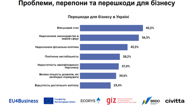 На что жалуется бизнес — исследование Офиса эффективного регулирования BRDO