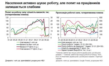 Українці активізувалися в пошуку роботи