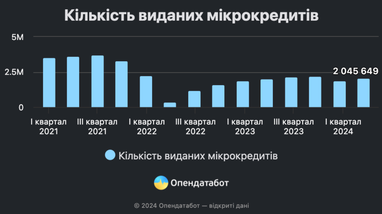 Долговая ловушка: украинцы нарастили задолженность по микрокредитам (инфографика)