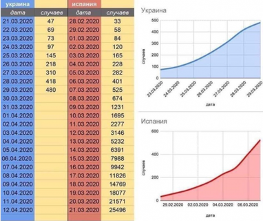 У МВС розповіли, коли очікують пік епідемії в Україні (графік)