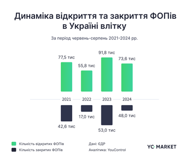 Жінки встановили рекорд у відкритті ФОПів влітку 2024 року (інфографіка)