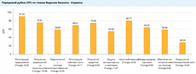 Україна піднялася на чотири пункти у рейтингу Doing Business-2018