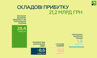 ПриватБанк показал свою прибыль за 9 месяцев 2021 года