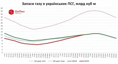Україна вже закачала у сховища більше газу, ніж на ті самі дати 2024 року