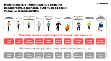 Найбільш затребувані професії України (інфографіка)