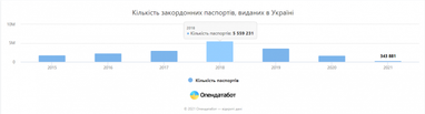 В 2020 году украинцы оформили меньше всего загранпаспортов за 5 лет — Опендатабот