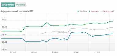 Курс готівкового долара