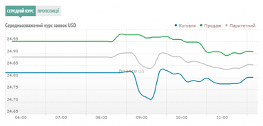 Курс готівкового долара