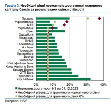 Яким трьом банкам знадобиться додатковий капітал (інфографіка)