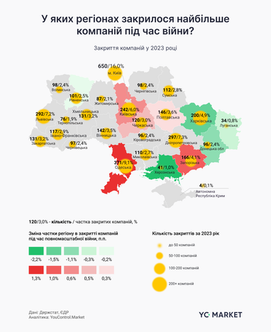 Які бізнеси найчастіше закриваються під час повномасштабної війни (інфографіка)