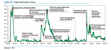 Индекс финансового стресса в Украине упал до минимума с 2022 года — НБУ