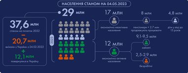 Сколько украинцев уехало, а сколько вернулось (инфографика)