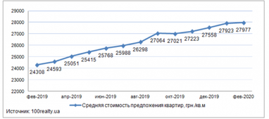Середня ціна на квартири в новобудовах Києва в лютому 2020 року (інфографіка)