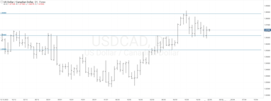 Графік валютної пари USDCAD, D1.