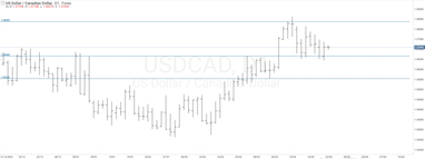 График валютной пары USDCAD, D1.
