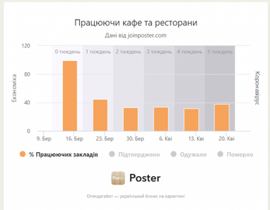 Последствия карантина: 62% ресторанов прекратили свою работу