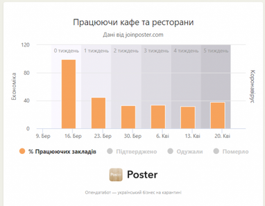 Наслідки карантину: 62% ресторанів припинили свою роботу