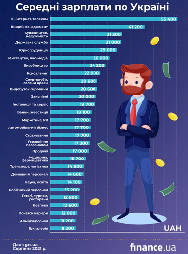 Найбільш високооплачувані професії: кого шукали роботодавці (інфографіка)