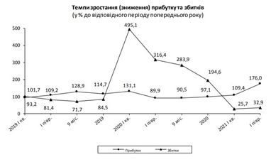 Прибуток великих і середніх підприємств зріс у 13 разів за півроку