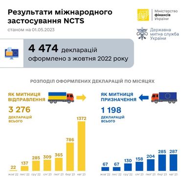 «Митний безвіз»: за сім місяців оформили майже 4,5 тисячі транзитних декларацій