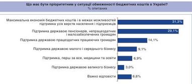 Какой процент украинцев одобряет государственную поддержку крупного бизнеса (инфографика)
