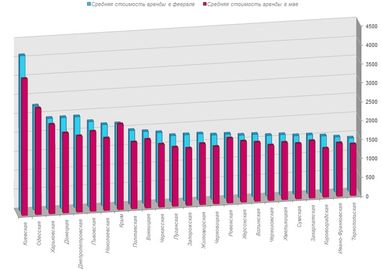 Де найдоступніше житло в Україні