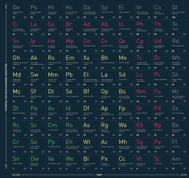 Створили "періодичну таблицю технологій" (інфографіка)