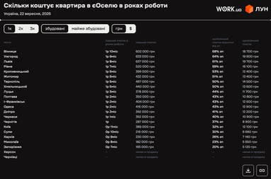 Сколько стоит квартира в «єОселе» в годах работы