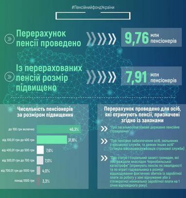 Індексація пенсій: які надбавки отримали українці (інфографіка)