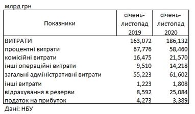 Українські банки втратили більш ніж чверть прибутку