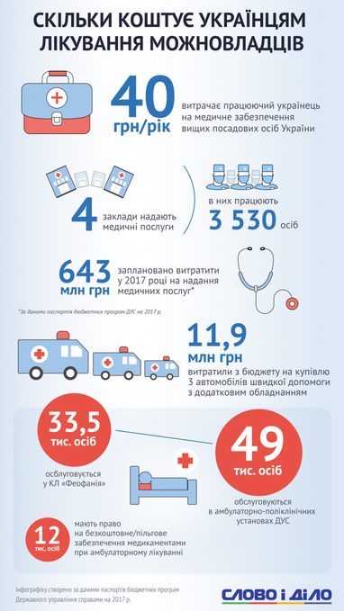 Во сколько обходится украинцам отдых и лечение власти (инфографика)