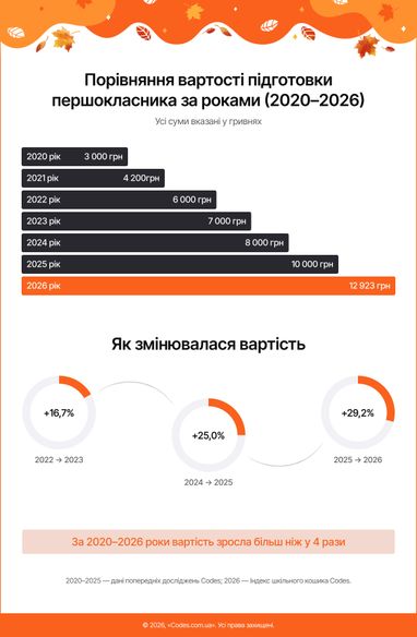 Пів зарплати на школу: скільки коштує зібрати першокласника у 2026 році