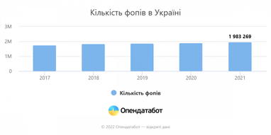 У яких галузях українці найчастіше відкривають ФОПи (інфографіка)
