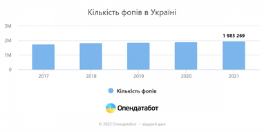 В каких отраслях украинцы чаще всего открывают ФЛП (инфографика)