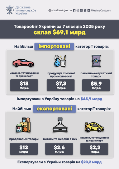 Инфографика: customs.gov.ua