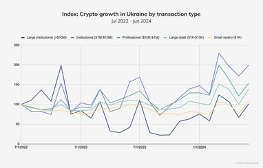 Украина заняла второе место в Восточной Европе по объему криптотранзакций