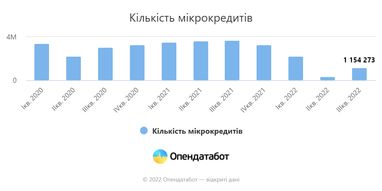 Украинцы за квартал взяли микрокредитов более чем на 4 млрд гривен