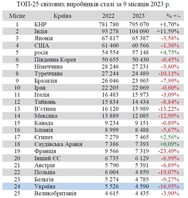 Україна посіла 24 місце в рейтингу світових виробників сталі