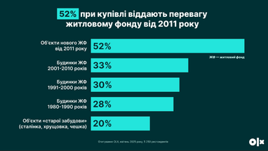 Інфографіка: OLX