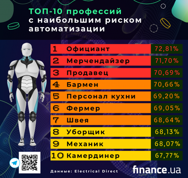 Какие профессии могут полноценно «захватить» роботы (инфографика)