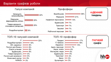 Де знайти роботу із чотириденним робочим тижнем (інфографіка)