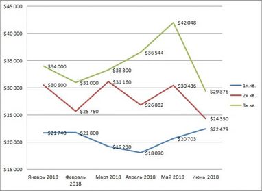 В Харькове дешевеет "вторичка" (инфографика)