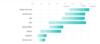 Інфографіка: DOU