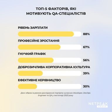 Портрет українського QA-інженера: скільки заробляє, що мотивує в роботі та як відпочиває