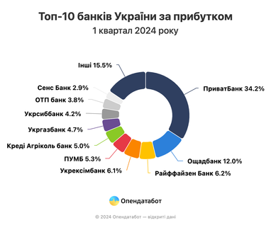 ТОП-10 державних, приватних, іноземних банків: дохід на 19% більше, ніж минулоріч — Опендатабот