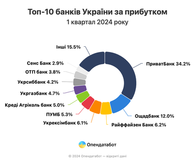 ТОП-10 державних, приватних, іноземних банків: дохід на 19% більше, ніж минулоріч — Опендатабот